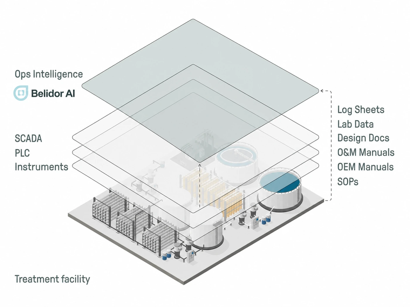 How Belidor AI fits in your stack: SCADA data, spreadsheets, paper logs and plant documents flowing into the Belidor AI platform